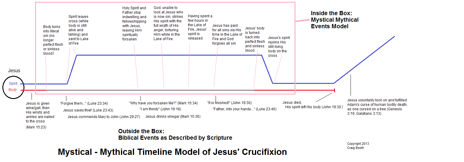 Diagram of the Mystical Timeline Model of Jesus' Crucifixion
